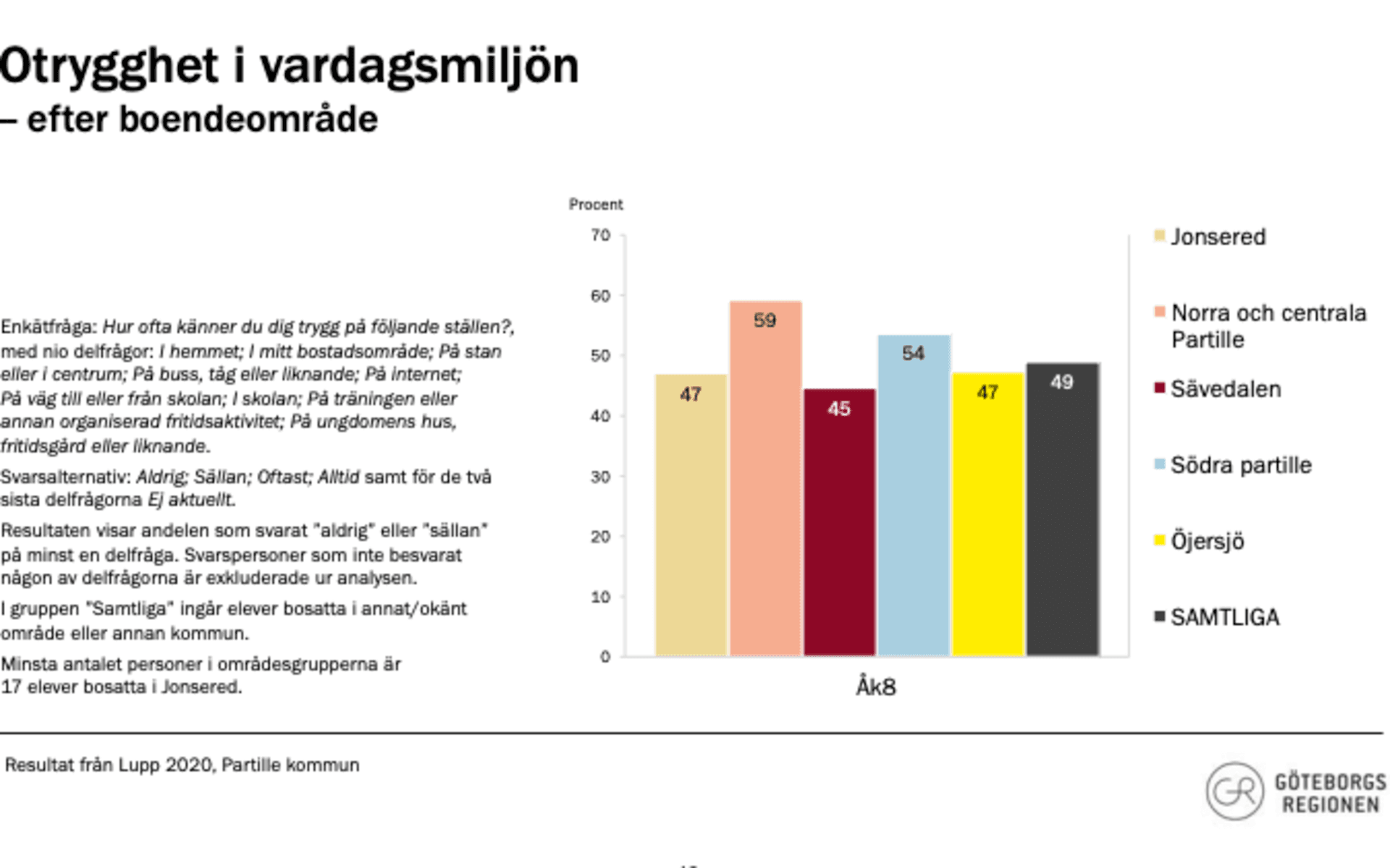 Höga siffror för otrygghet överlag men centrala och norra Partille skiljer ut sig med nästan 60 procent.